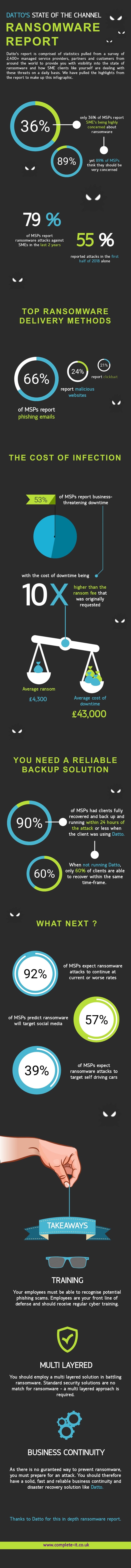 Ransomware-datto-report
