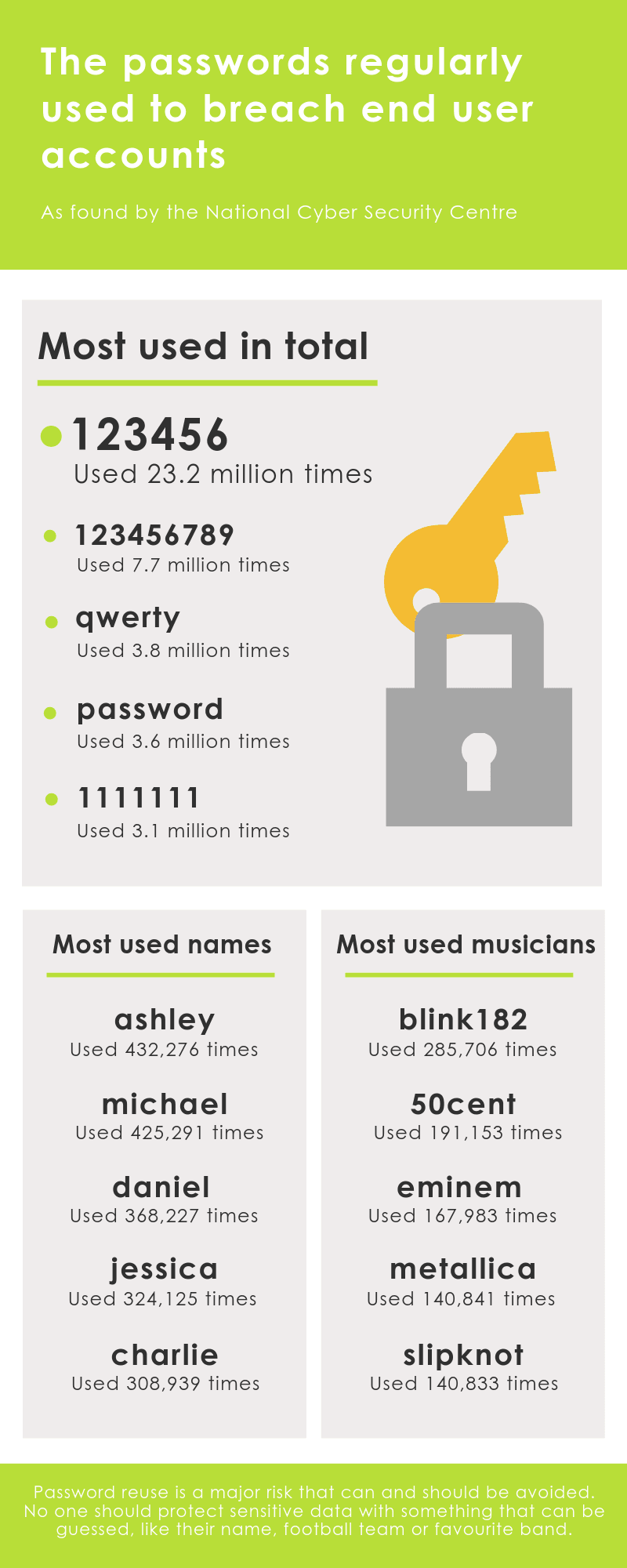 Regular-passwords