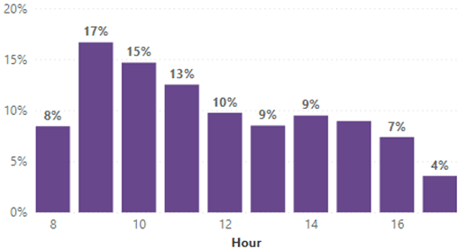 busiest time of the day