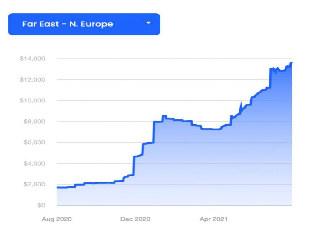 How much have container freight rates increased?